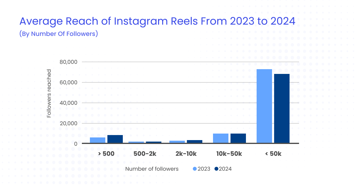 Average Reach of Instagram Reels 